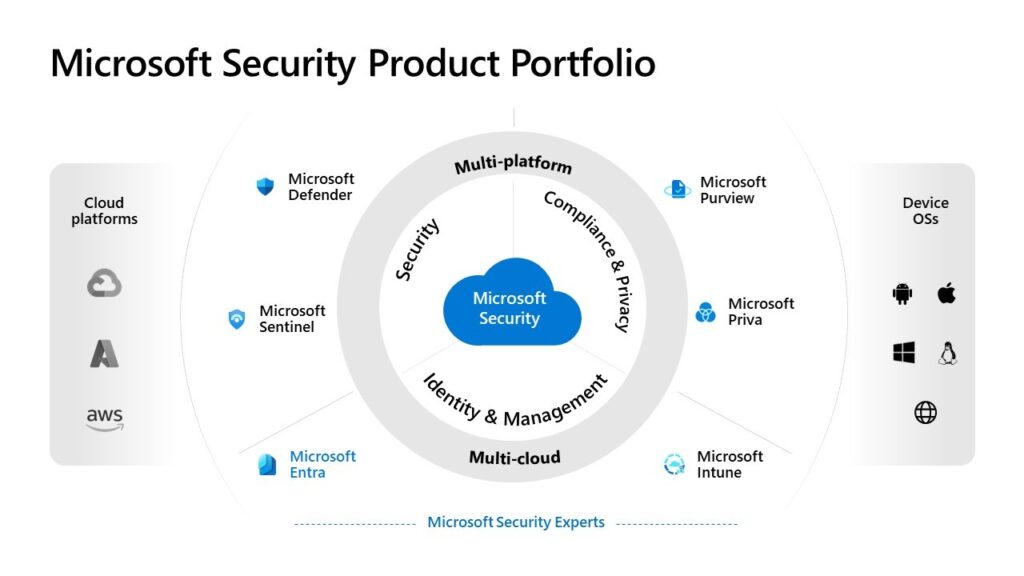 Top Microsoft 365 Cybersecurity Features 