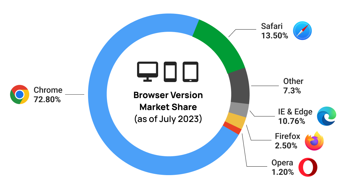 Browsers to use 